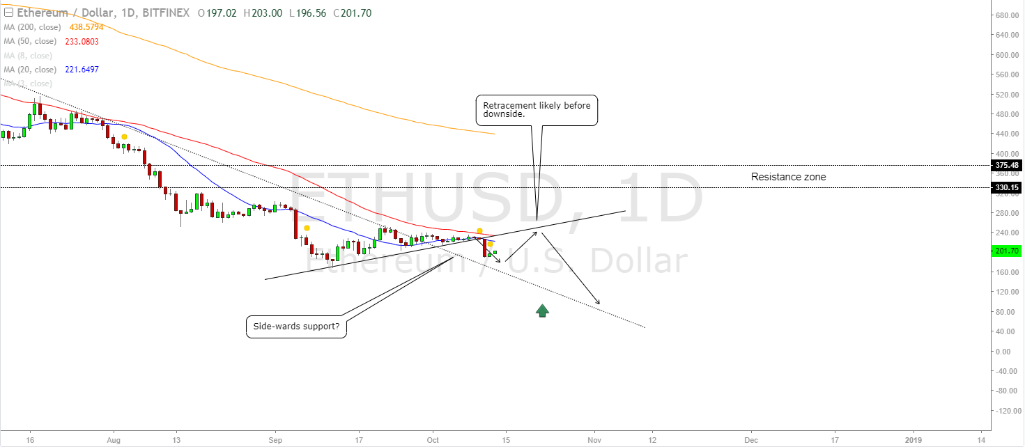 ETH price chart