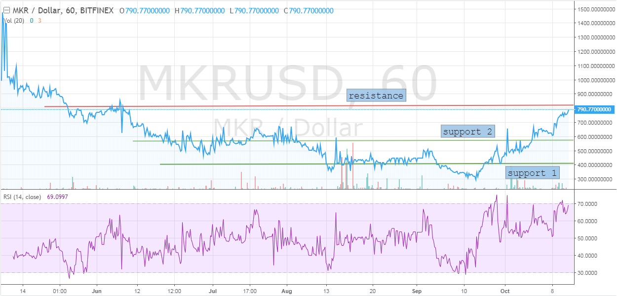 maker price chart