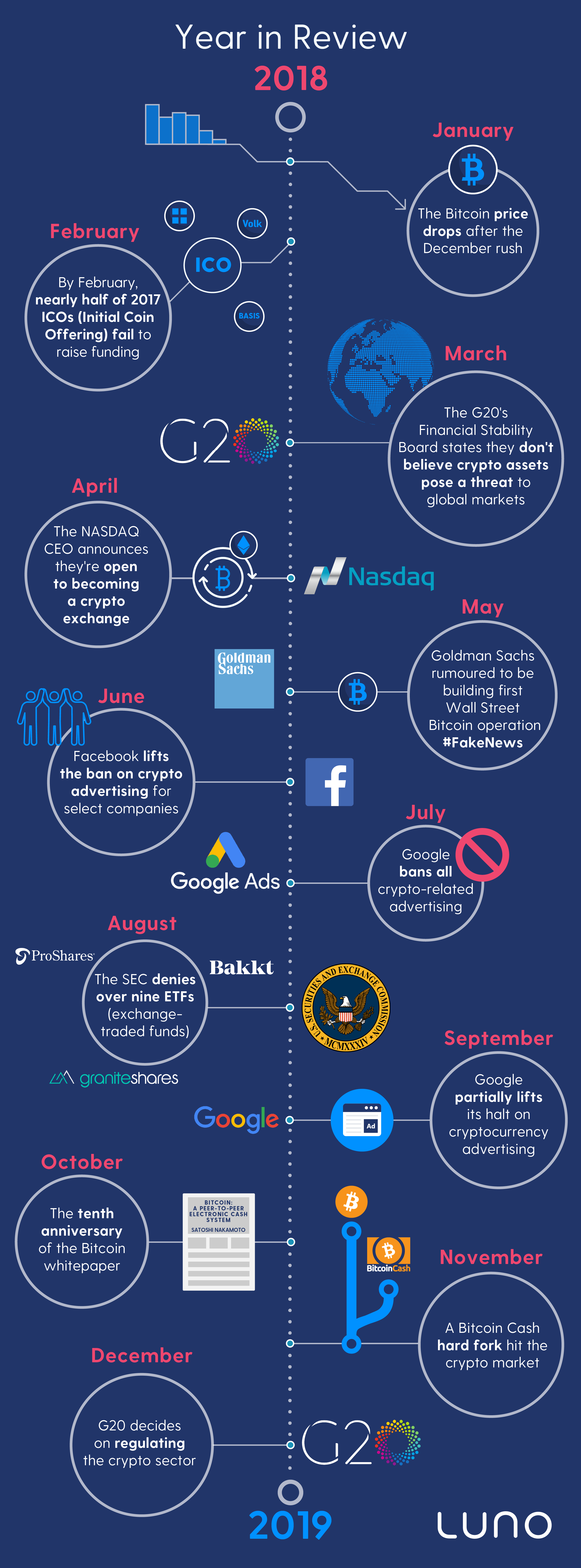 Bitcoin year in review infographic - UPDATED (1)