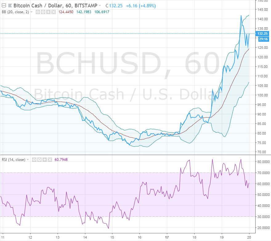 bitcoin cash price 1219