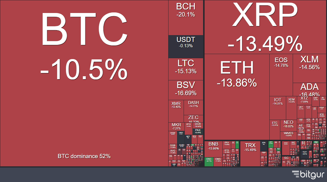 Cryptocurrency Markets Bleeding - Double Digits Losses Across the Board