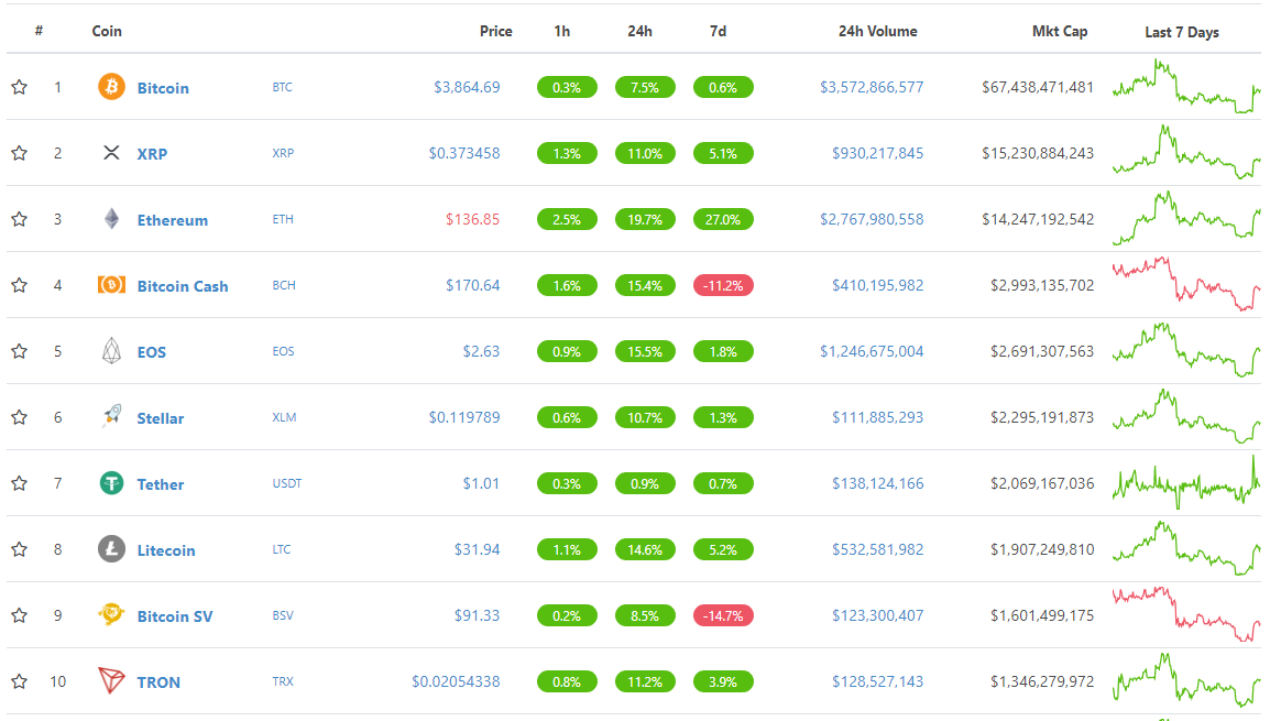 top 10 marketcap cryptocurrencies on December 28th