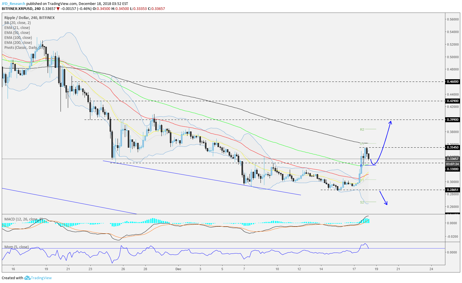 3 Short-term XRP Price Predictions - 2018 Week 52 Edition ...