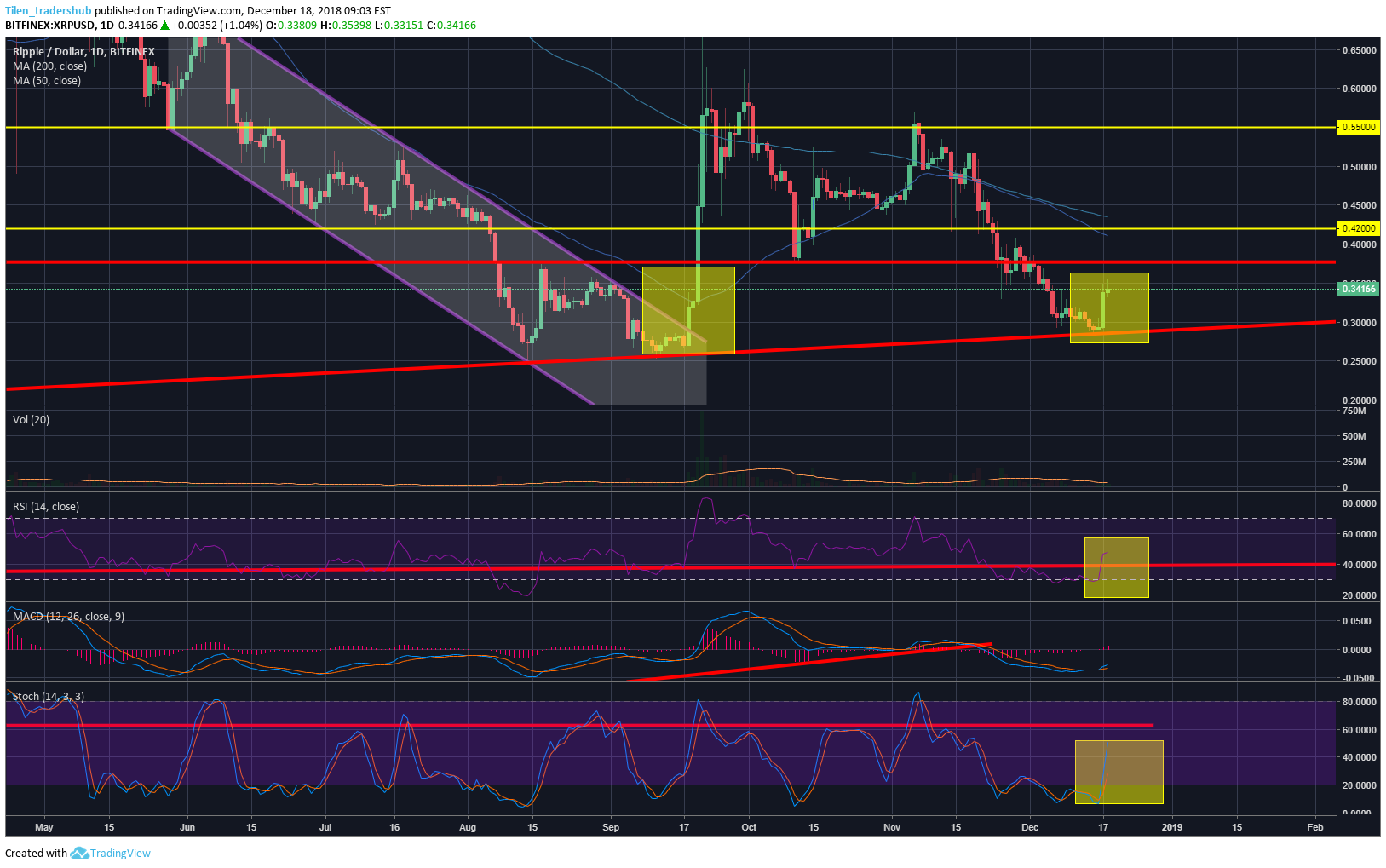 3 Short-term XRP Price Predictions - 2018 Week 52 Edition ...