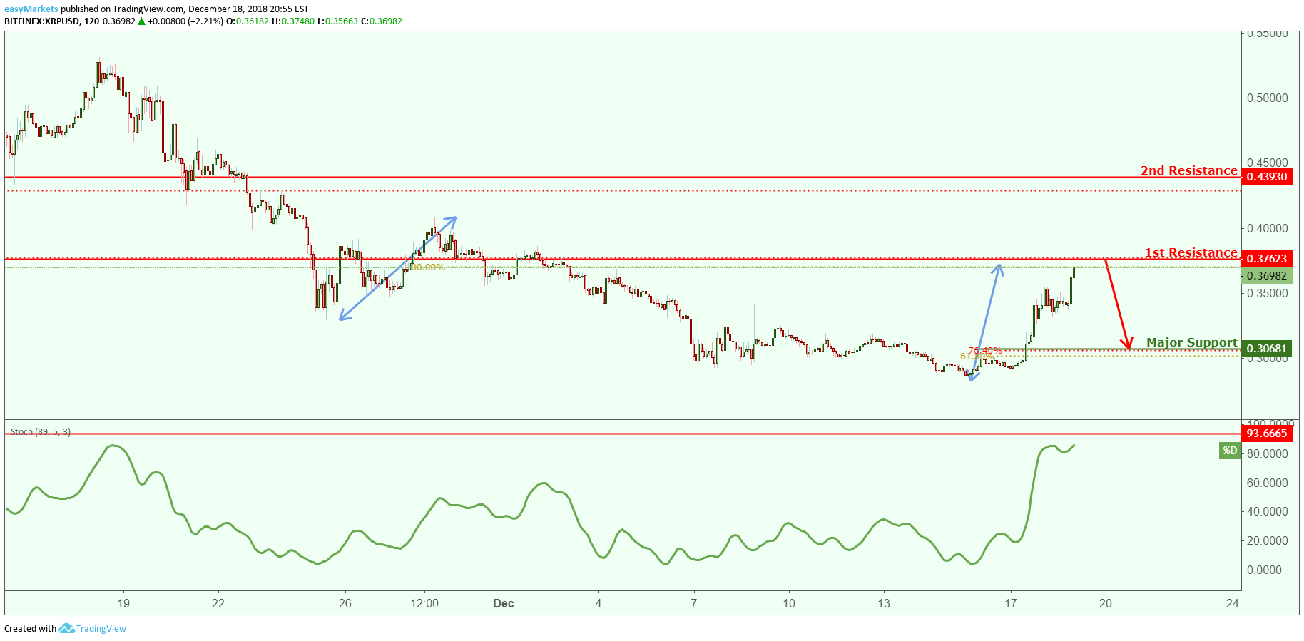 3 Short-term XRP Price Predictions - 2018 Week 52 Edition ...