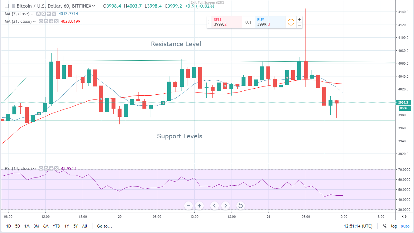 Bitcoin price prediction 7 days