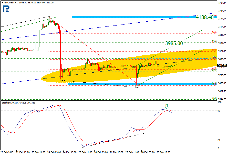 btc/usd h1