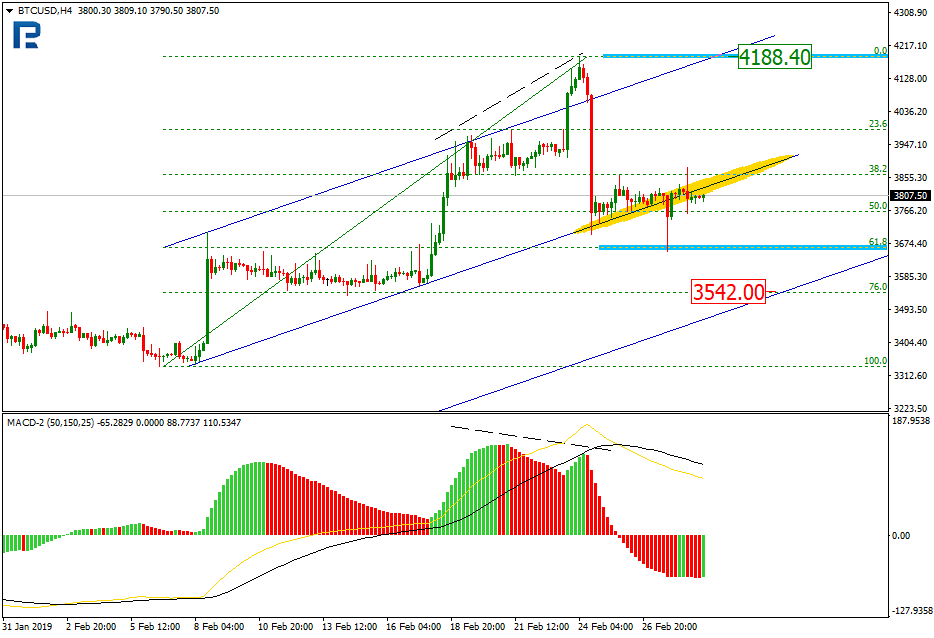 btc/usd h4