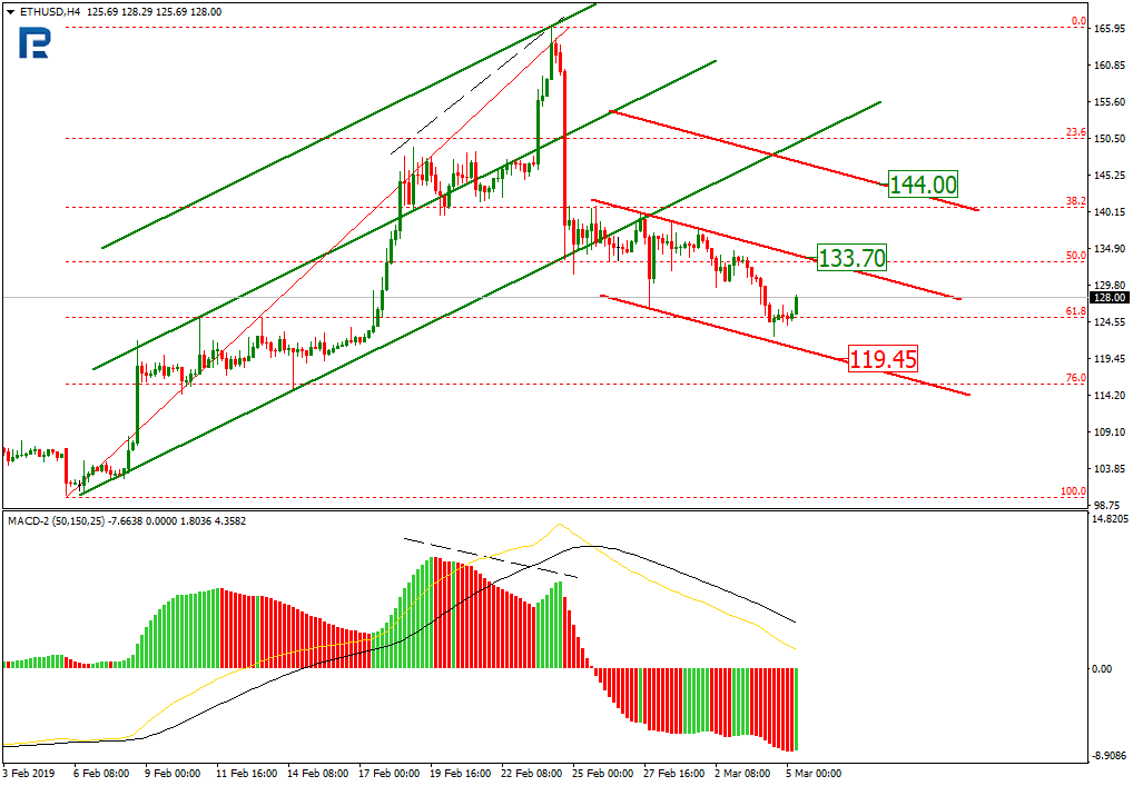 Ethereum Price Analysis March 5th