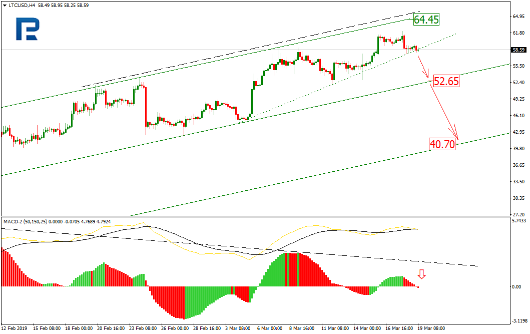 LTCUSD price 