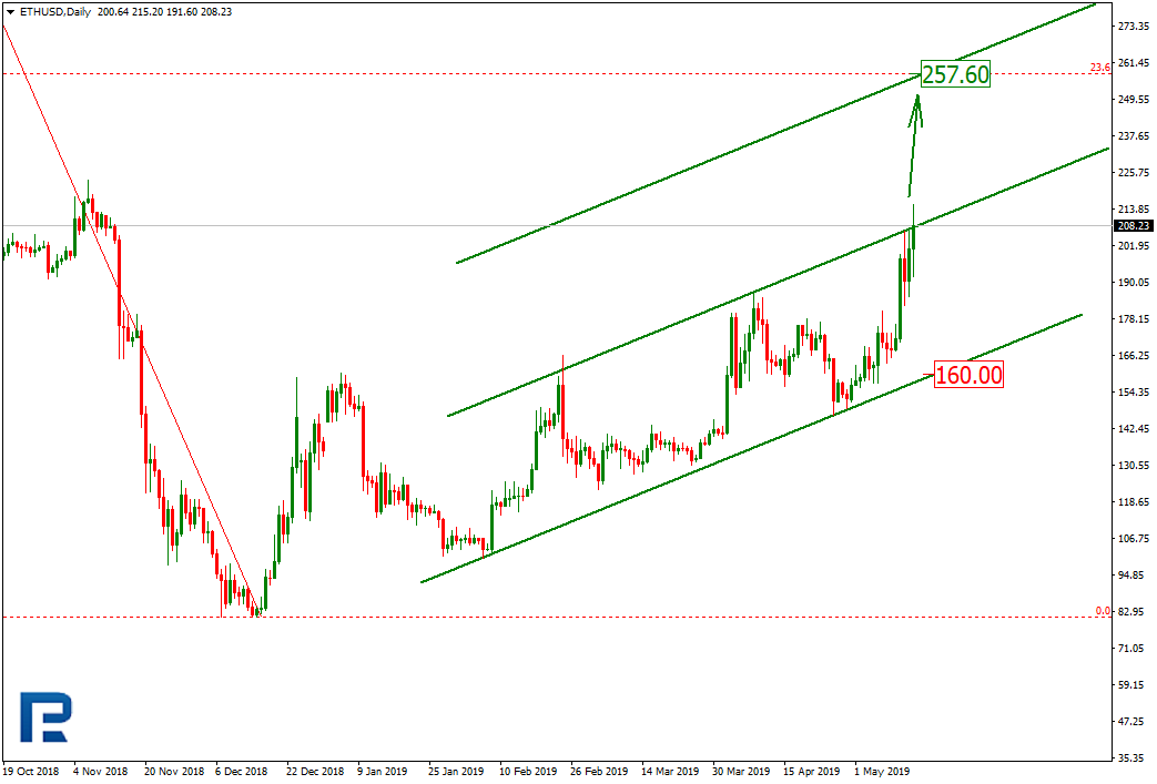 Ethereum Price Analysis Daily