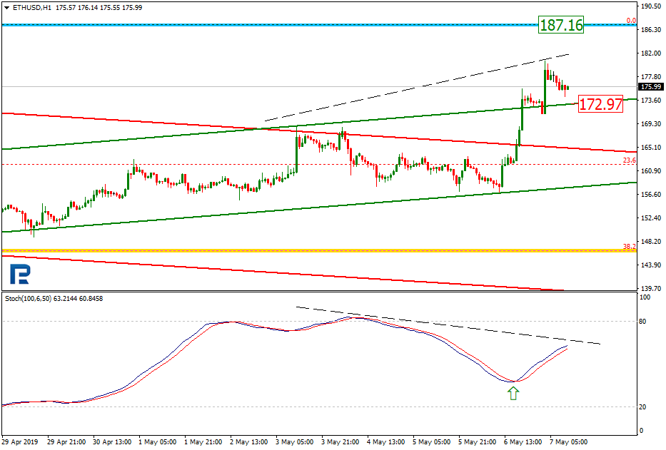 Ethereum Price Analysis May 7th