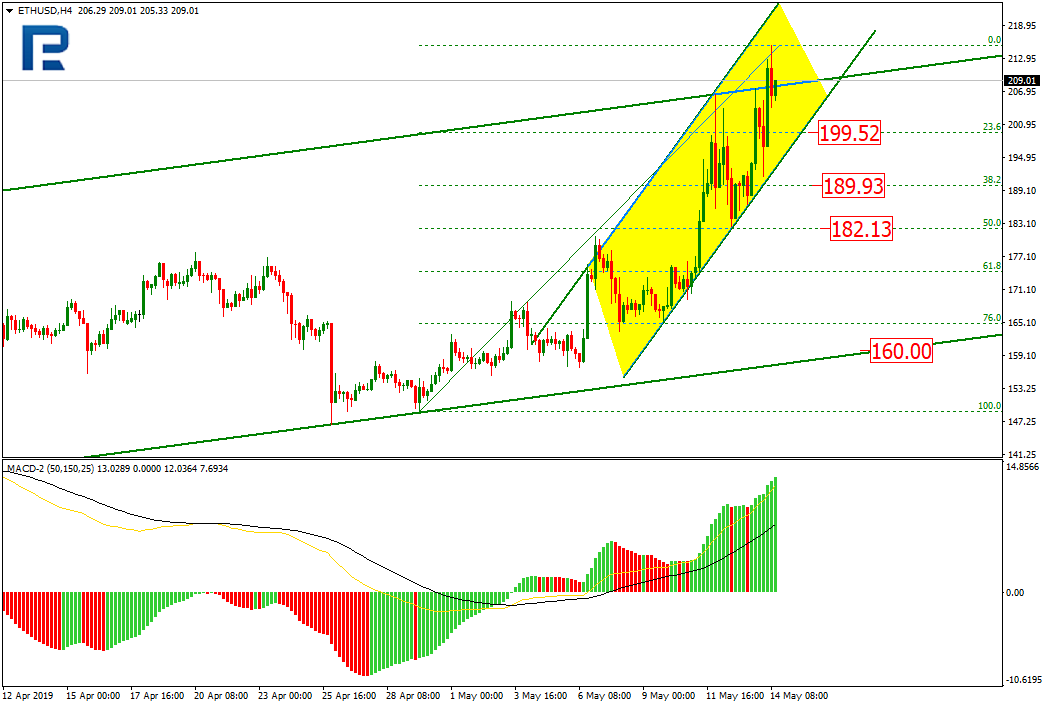 Ethereum Price Chart H4