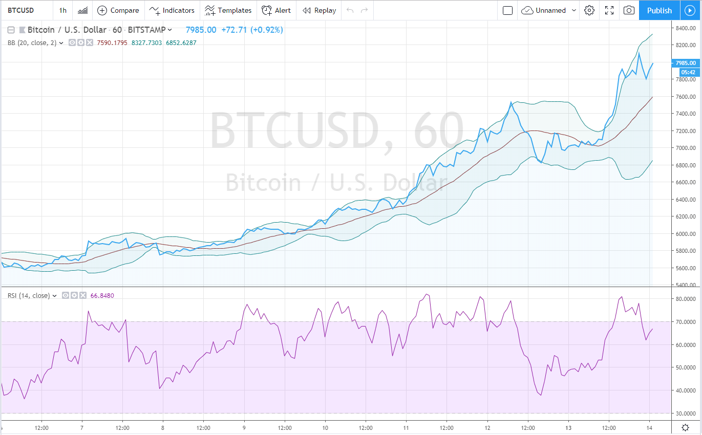 current bitcoin sale price