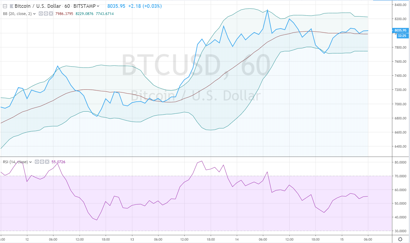 Bitcoin prediction today