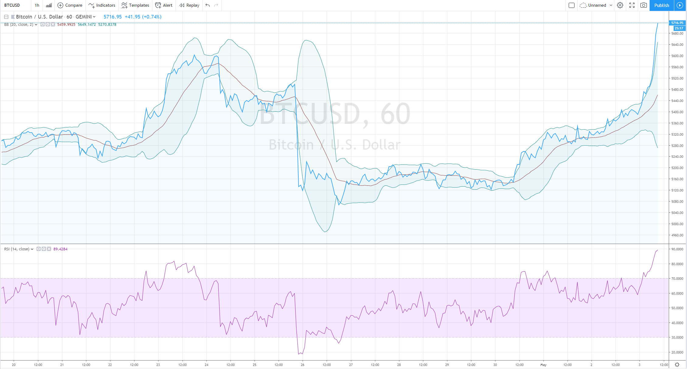 bitcoin price history 2019