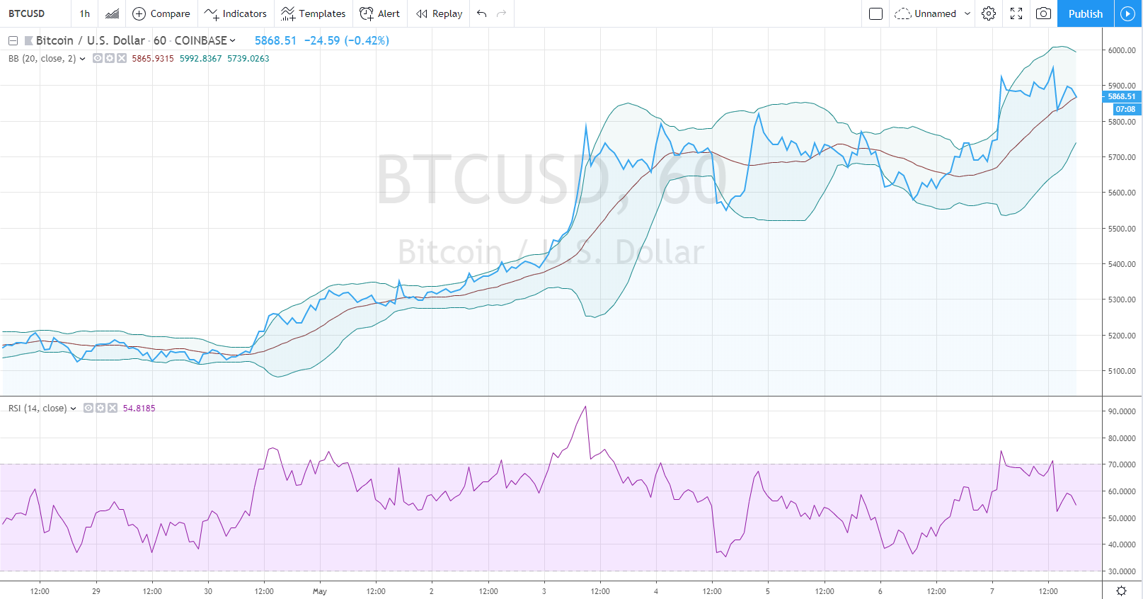 Bitcoin Price Analysis May 7th 2019