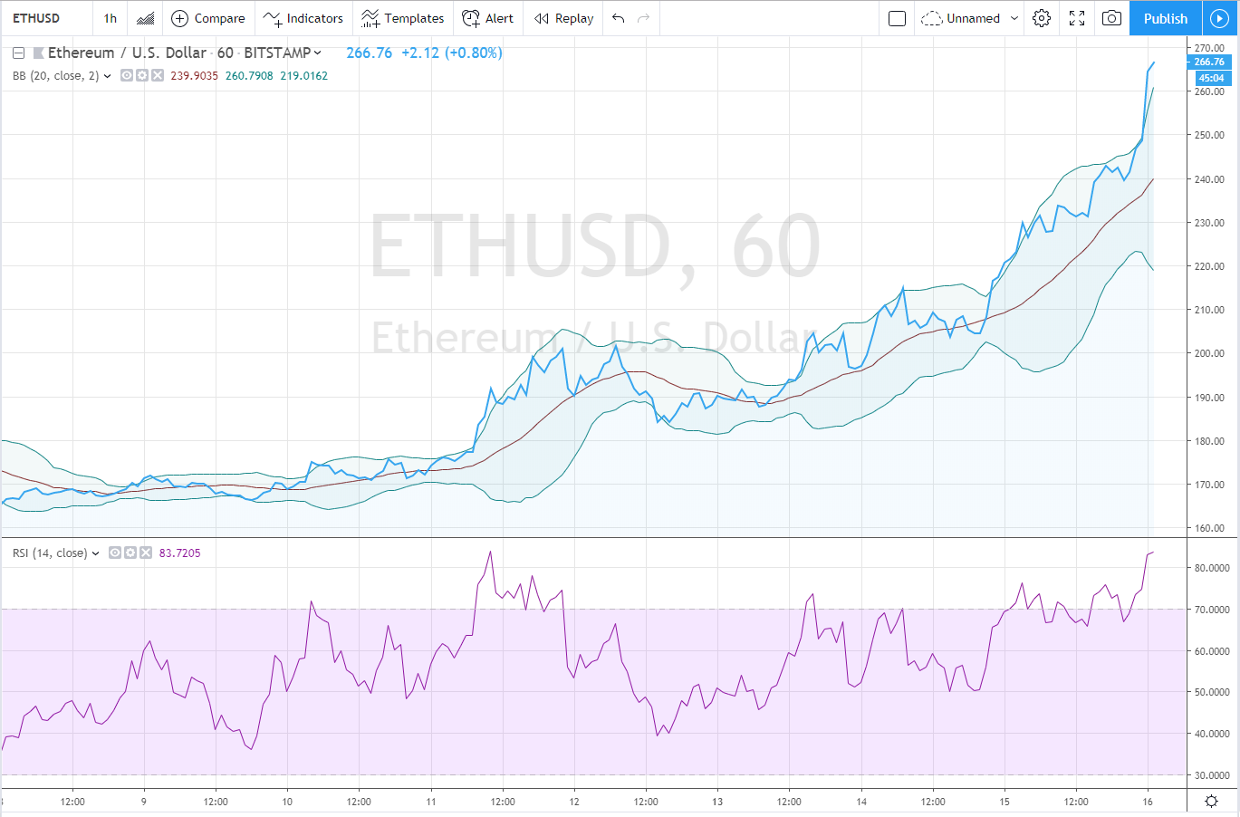 ethereum technical analyisys price prediction