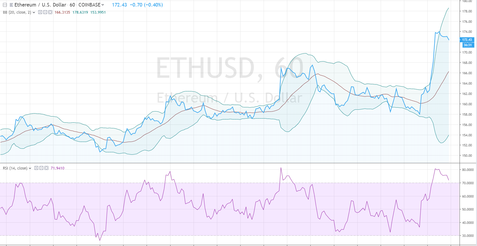 ethereum price analysis