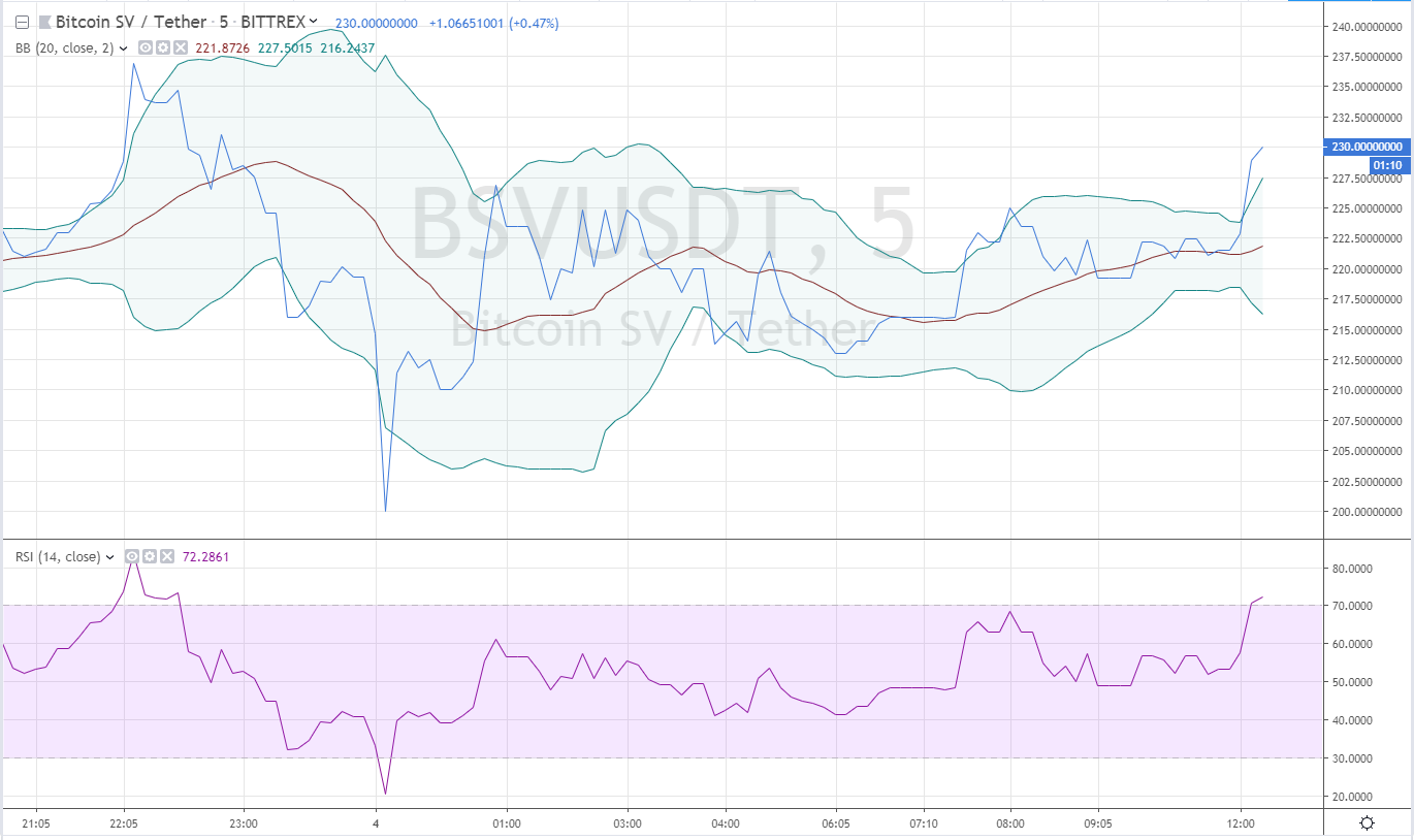 Bitcoin Sv Price Pr!   ediction And Analysis For June 4th Only - 