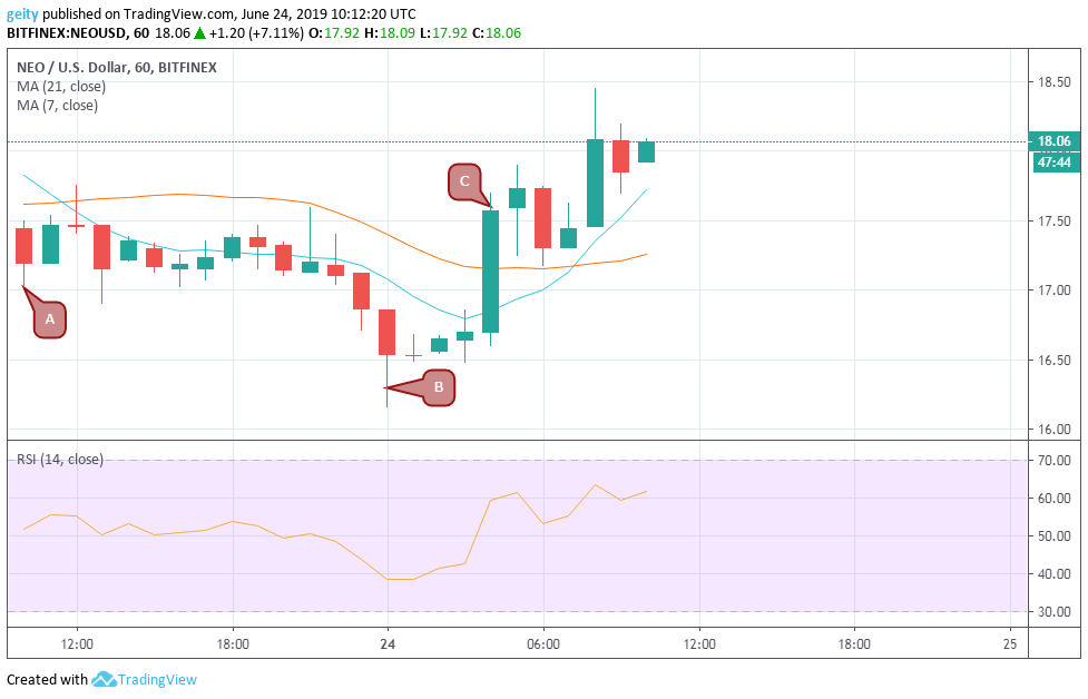 Daily Cryptocurrency Analysis And Prediction For June 26th Neo Xmr - 