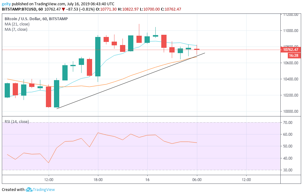 Bitcoin prediction hourly