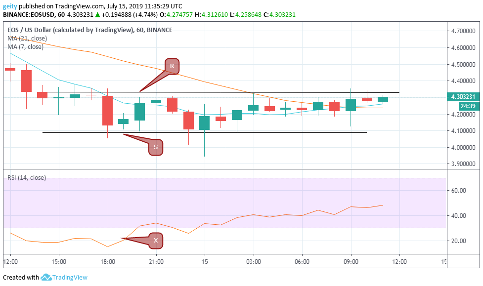 Eos Price Chart