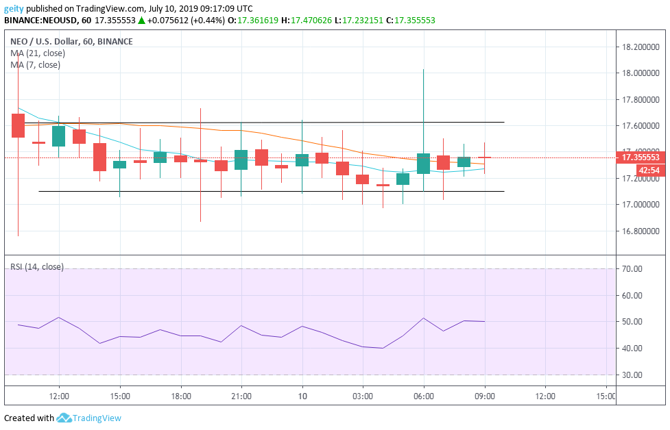 Neo Price Chart