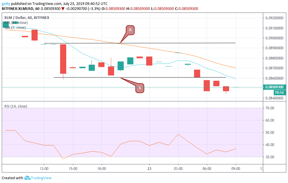 Stellar Price Chart