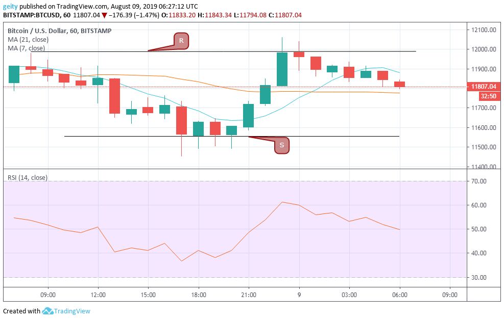 Bitcoin Ethereum And Litecoin Cryptocurrency Prediction And - 