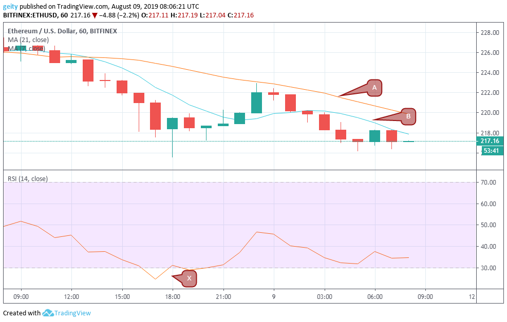 Bitcoin Ethereum And Litecoin Cryptocurrency Prediction And - 