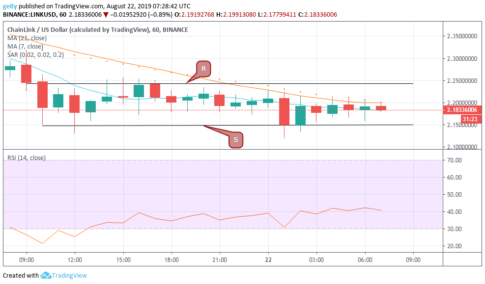 Chainlink Chart