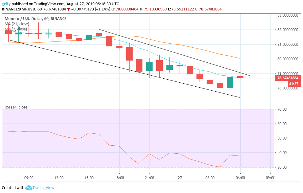 Xmr Usd Chart