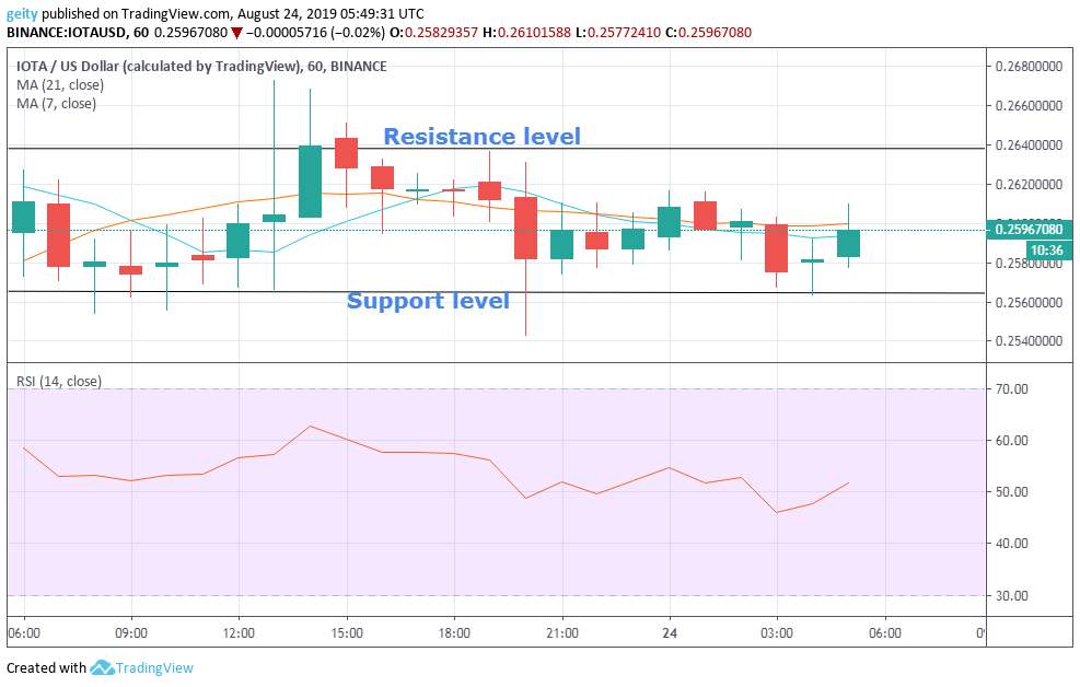 Iota Chart Usd