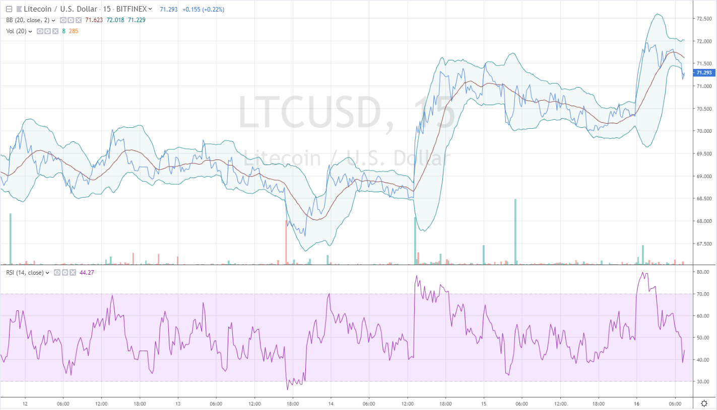 litecoin price chart 9/16/19