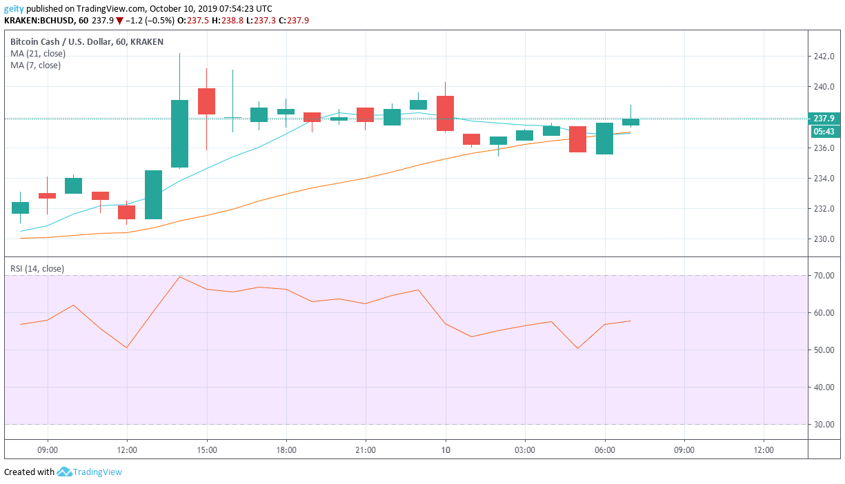 Bch Usd Live Chart