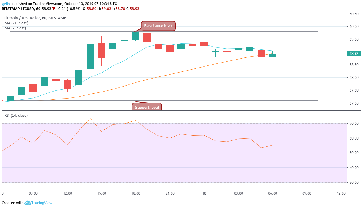 Litecoin Chart Value