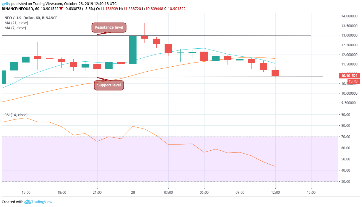 neo price prediction