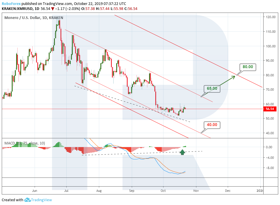 Monero Price Chart