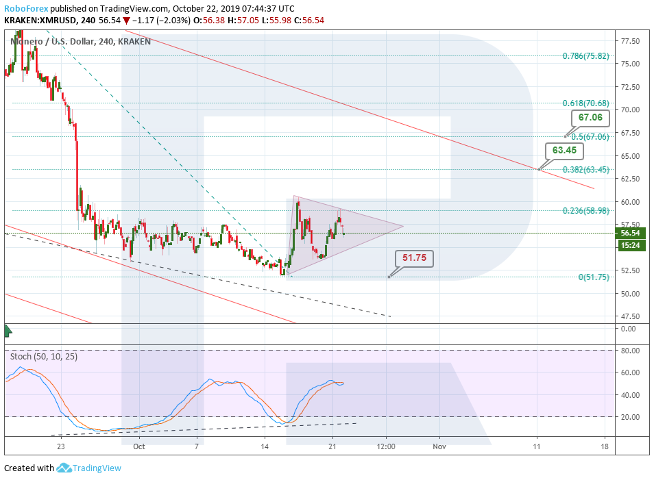 Monero Price Chart