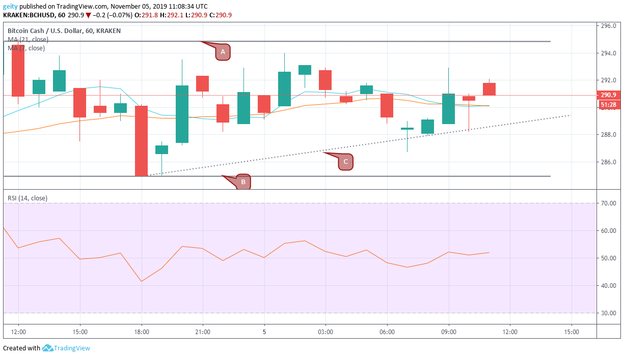 Bch Usd Live Chart