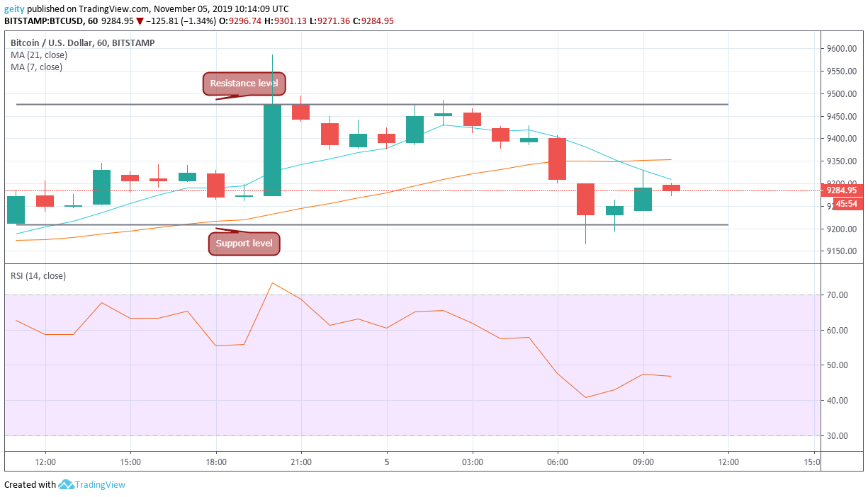 Btc Ltc Chart