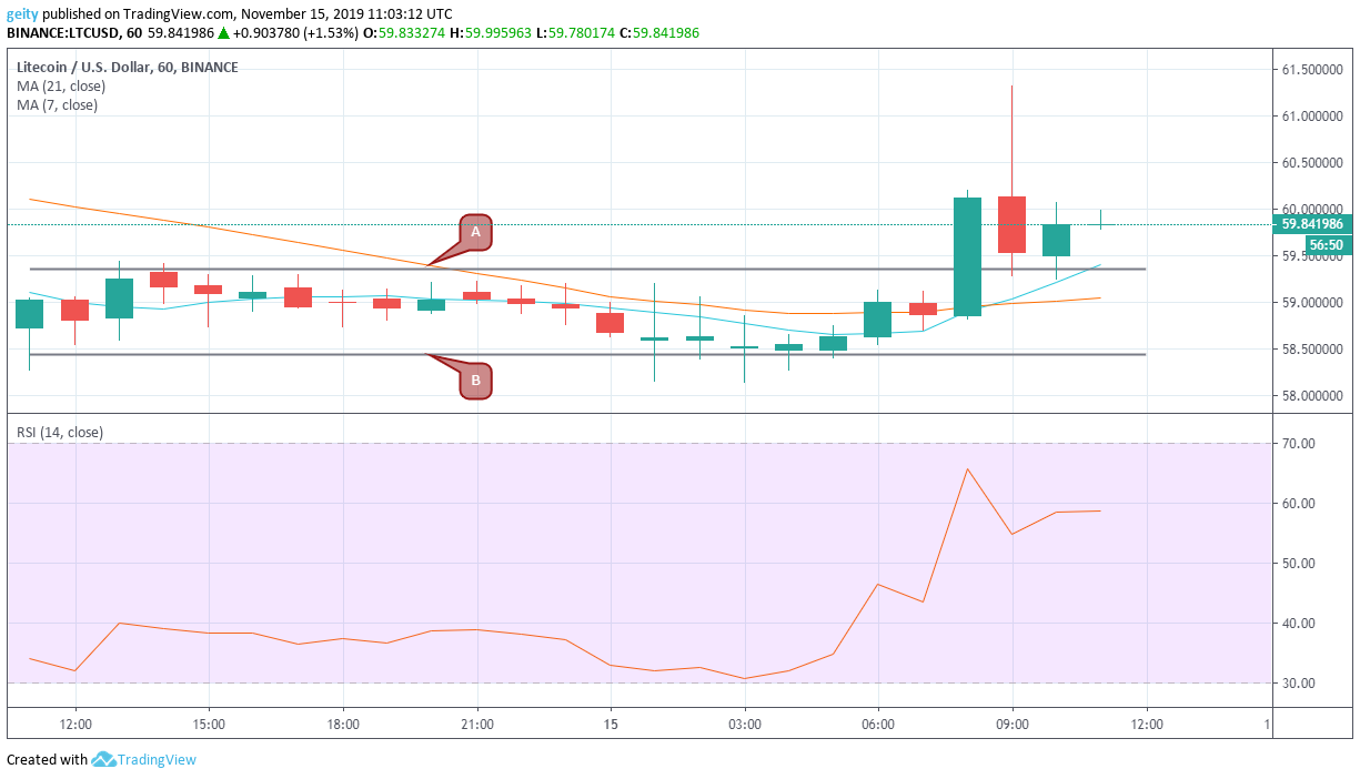 litecoin price chart 11/15