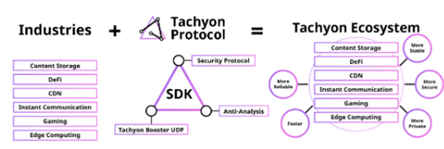 Orchid Protocol description