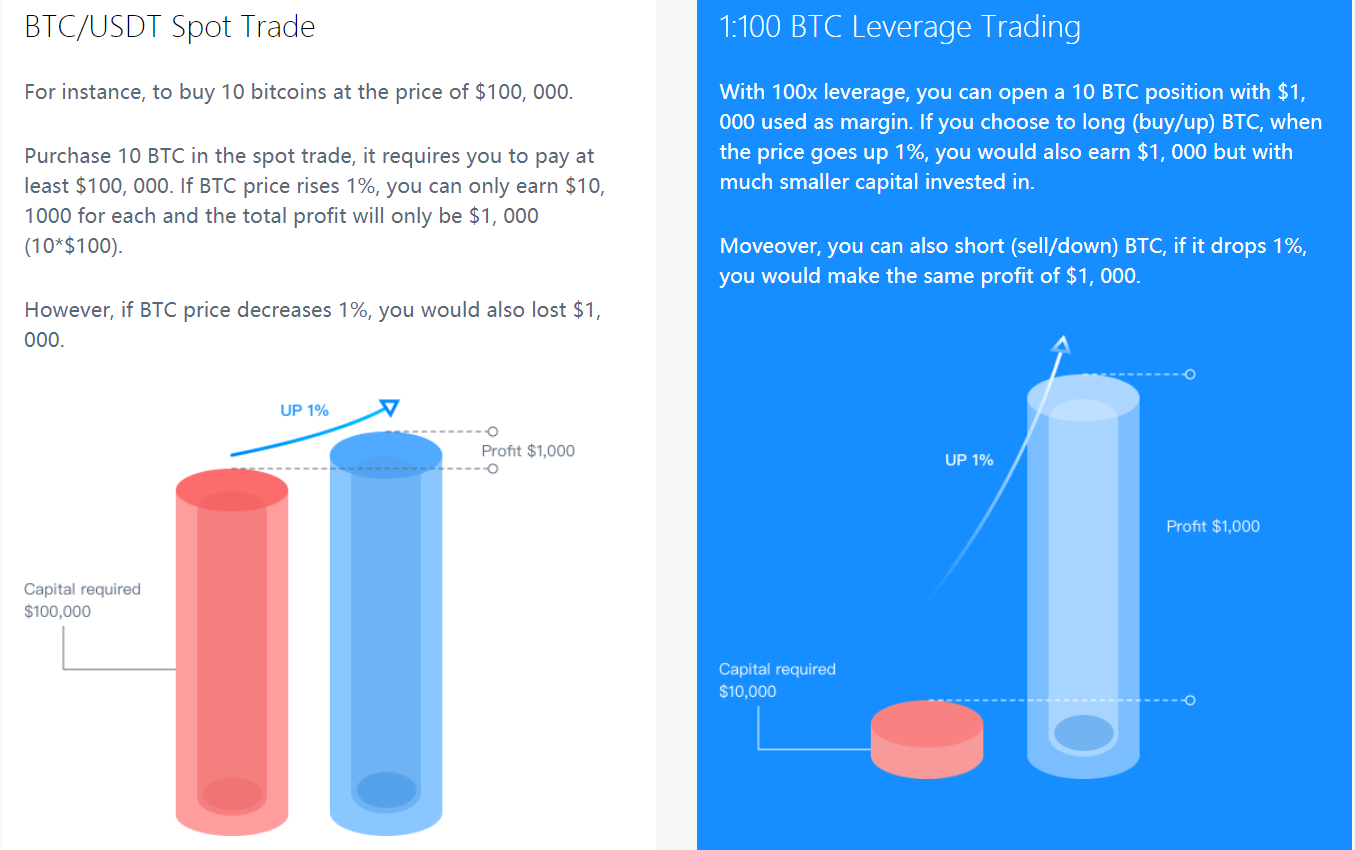 Is Bitcoin Leveraged Trading Only For Veterans and Where Should Beginners Turn to? » NullTX