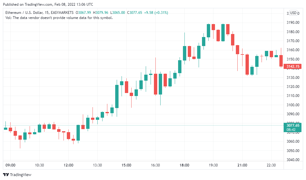 ETHUSD fiyat analizi