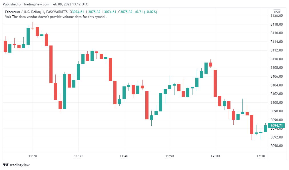 ETHUSD Price Analysis 2