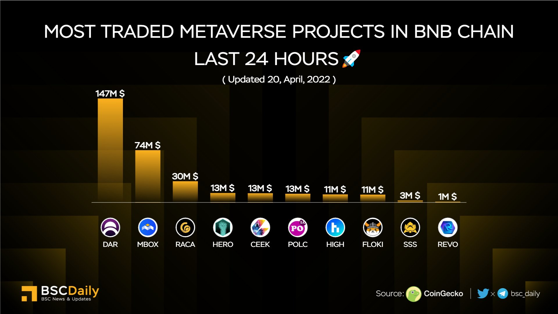 сетка bnb-праектаў metaverse, якія найбольш торгуюцца