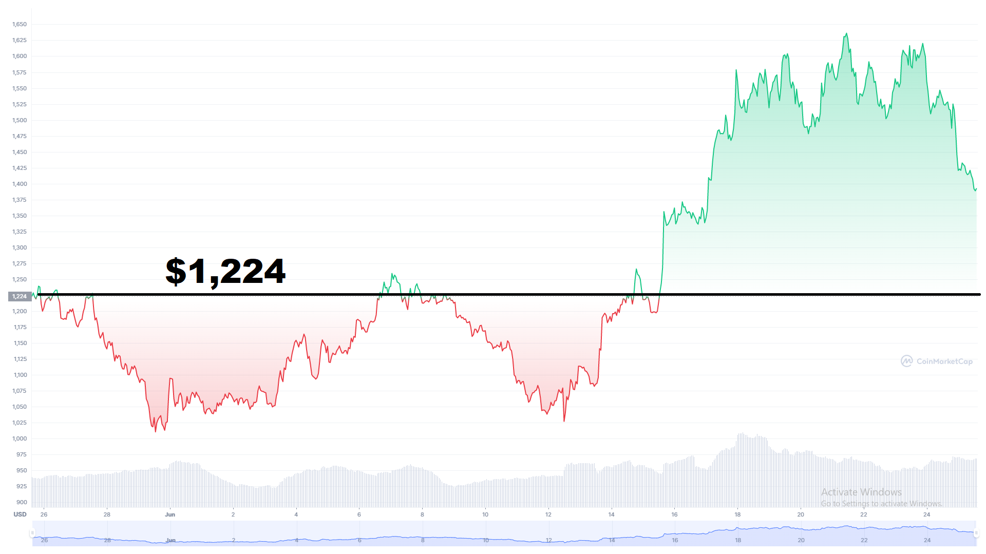 1 месяц ETHUSD