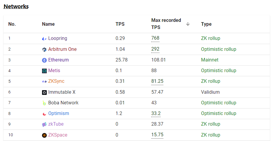 blockchain network max tps